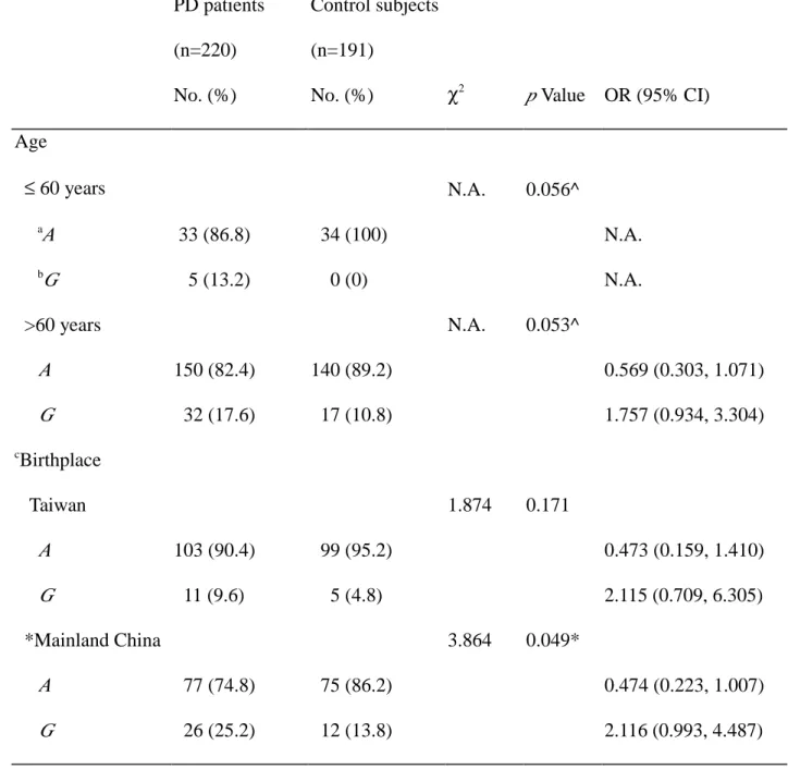 Table 3 Odds ratio for MAOB genotype polymorphism in relation to PD risk stratified by age or birthplace PD patients (n=220) No