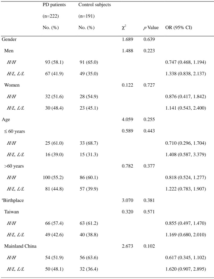 Table 5 Odds ratio for COMT genotype polymorphism in relation to PD risk stratified by age or birthplace PD patients (n=222) No