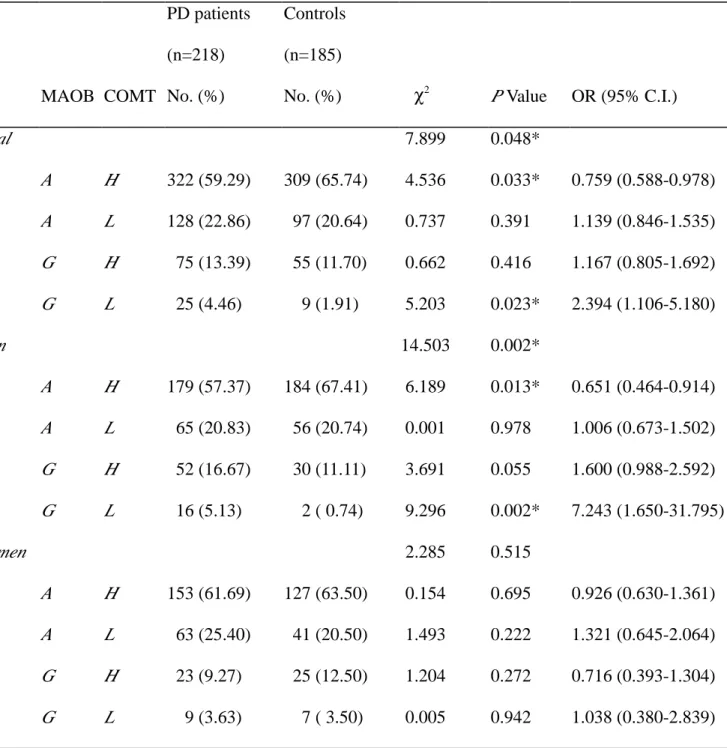 Table 6 Distribution of the combined allele frequencies of MAOB and COMT, and estimated OR in relation to PD risk MAOB COMT PD patients(n=218)No