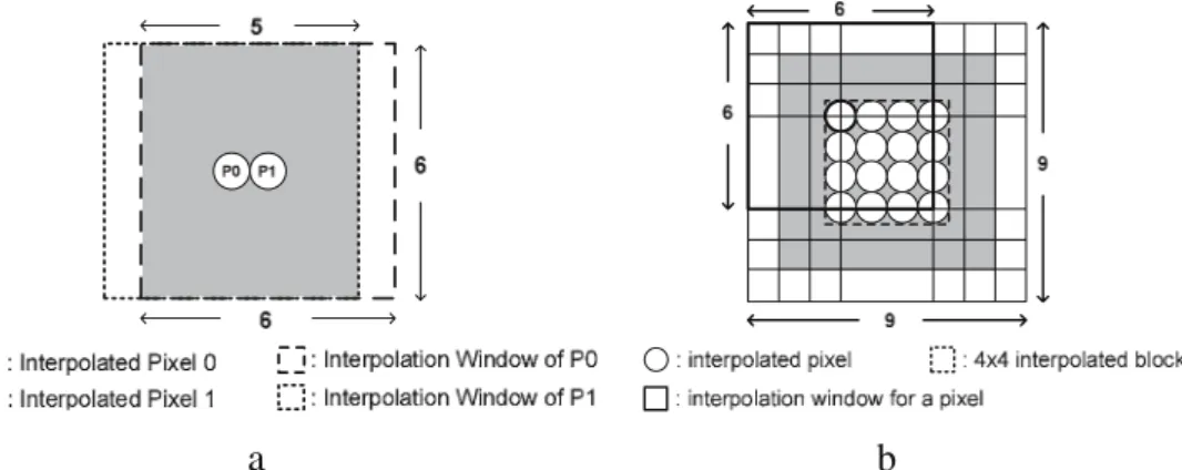 Figure 11. Intra-candidate data reuse for fractional motion estimation. a Reference pixels in the overlapped (grey) interpolation windows for two horizontally adjacent interpolated pixels P0 and P1 can be reused; b overlapped (grey) interpolation windows d