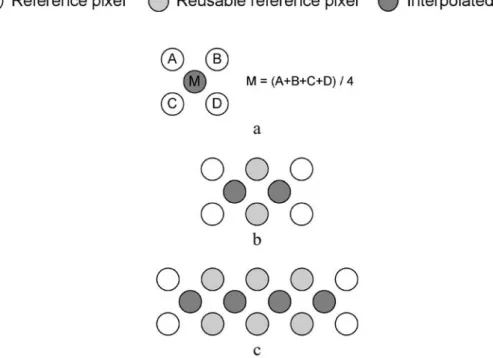 Figure 1. Data reuse from parallel processing of bilinear interpolation. a Illustration of bilinear interpolation; b two-parallel processing with two reusable reference pixels; c four-parallel processing with six reusable reference pixels.