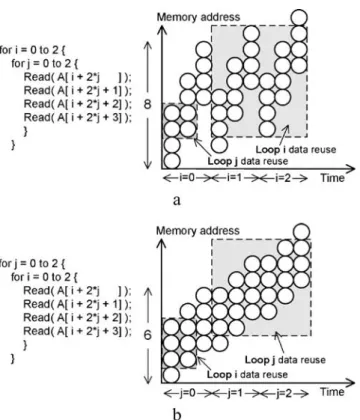 Figure 3. Data reuse exploration with loop analysis. a Original nested loops; b Loop i and Loop j are interchanged.
