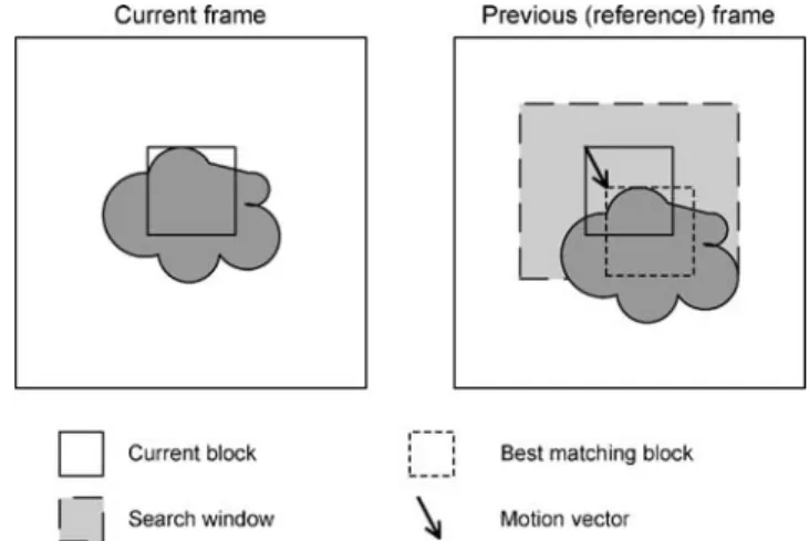 Figure 4. Illustration of ME algorithm. A best matching block will be found inside a search window of the reference frame.