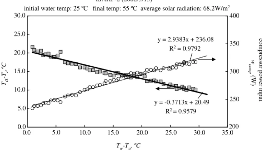 Fig. 4. ISAHP-2 outdoor test results.