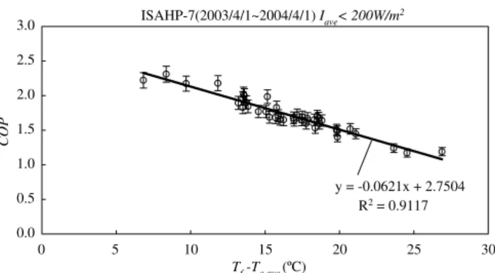 Table 3 presents the performance test results of diﬀerent ISAHP at I ave < 200 W/m 2 