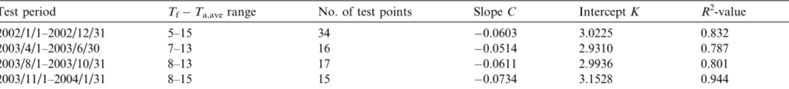 Fig. 8. Performance correlation of ISAHP-2 with I ave > 200 W/m 2 and 0.7 < R ih < 1.5