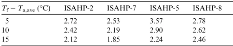 Fig. 10. Performance evaluation of diﬀerent ISAHP.