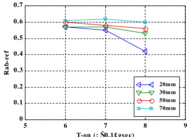 Fig. 2 Effect of the arc off-time on feedrate and abnormal ratio