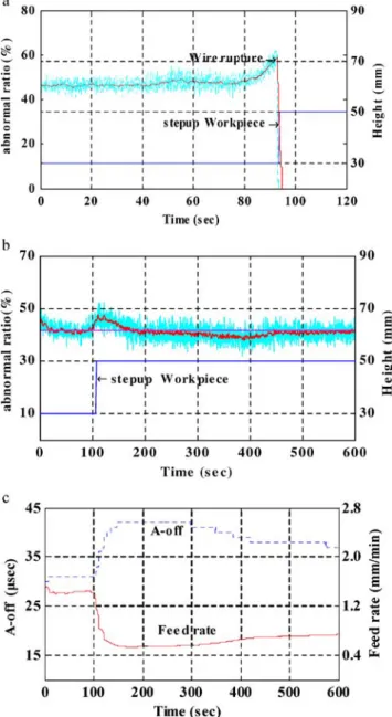 Fig. 11 Time evolution of a the R ab in the machining condition shown in Table 4 (method 2) - a wire rupture occurred; b the R ab under the control of the method 2 and c control actions: the arc off-time and the feedrate