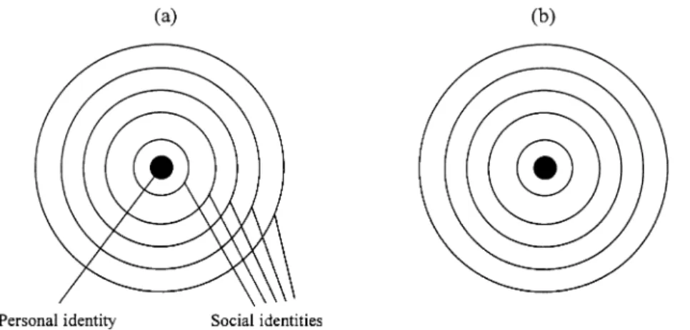 Figure 2. (a) Personal and social identities (adapted from Bewer, 1991; p. 476). (b) Fei's hierarchical structure of Chinese society.