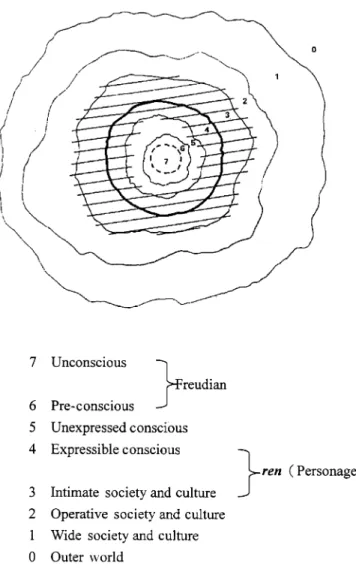 Figure 3. Psychosociogram of Man (adapted from Hsu, 1971; p. 25).