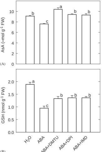 Figure 3. Effect of DMTU, DPI, and IMD on the contents of AsA (A) and GSH (B) in rice leaves treated with ABA.