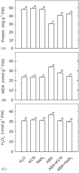 Figure 7. Effect of KCN and NaN 3 on the contents of protein (A), and MDA (B), and H 2 O 2 (C) in rice leaves treated with ABA