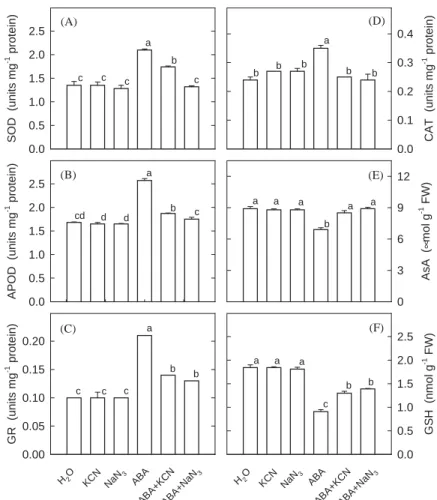 Figure 8. Effect of KCN and NaN 3 on the activies of SOD (A), APOD (B), GR (C), and CAT (D) and the contents of AsA (E) and GSH (F) in rice leaves treated with ABA