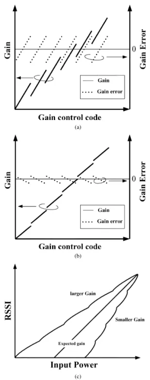 Fig. 4. (a) Gain versus Gain control code when the gain of fixed gain amplifiers is larger than Av(= 12 dB)