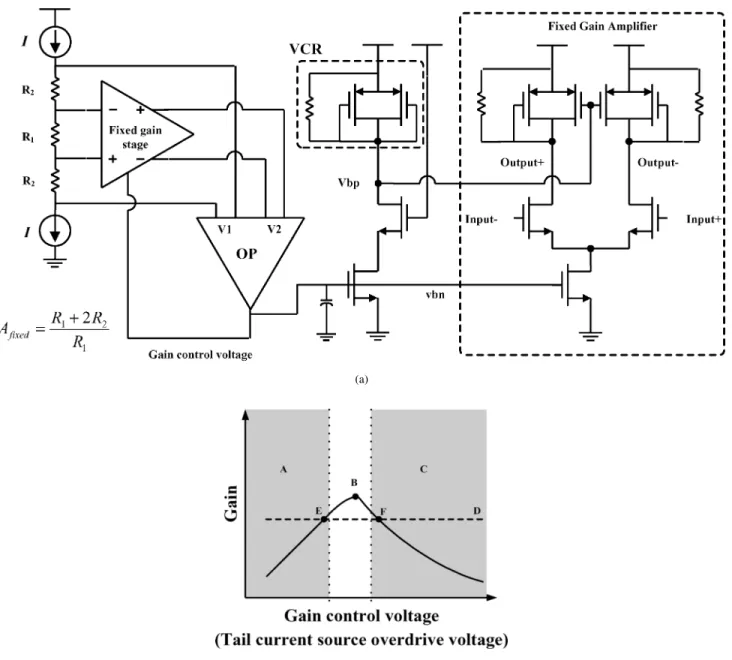 Fig. 5. (a) Fixed gain stage and gain control bias circuit. (b) Gain versus gain control voltage.