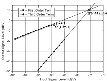 Fig. 11. IF amplifier OCP and IP3.