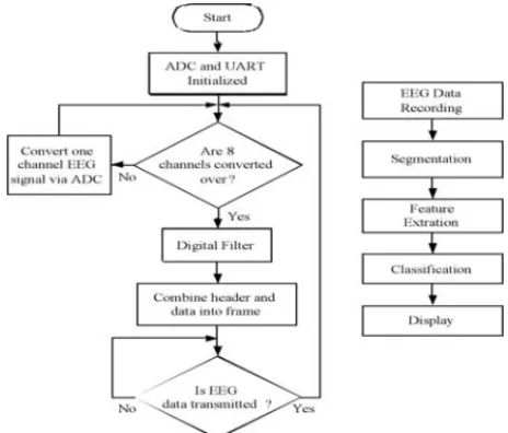 Fig. 3. Flowchart for EEG signals processing from data acquisition to classification.