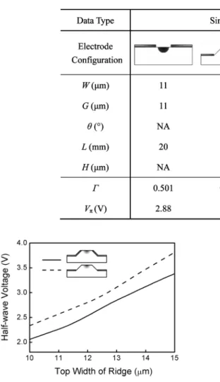 Fig. 4. Half-wave voltage versus electrode gap for H = 2 m.