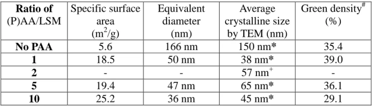 Table 1 Characteristics of LSM powders after calcined at 500℃ or 700℃for 6 h Ratio of (P)AA/LSM Specific surfacearea (m 2 /g) Equivalentdiameter(nm) Average crystalline sizeby TEM (nm) Green density #(%) No PAA 5.6 166 nm 150 nm* 35.4 1 18.5 50 nm 38 nm* 3
