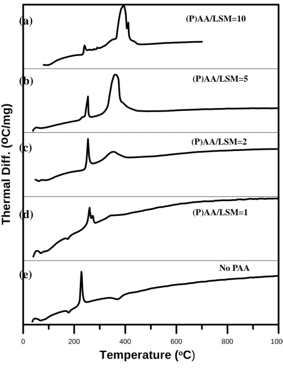 Fig. 1 DTA curves of 1 M LSM powder synthesized with various molar ratio of (P)AA/LSM (a) 10, (b) 5, (c) 2, (d) 1, and (e) no PAA