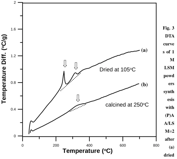 Fig. 3 DTA curve s of 1 M LSM powd ers synth esis with (P)A A/LS M=2 after (a) dried at 105℃, (b) calcined at 250℃