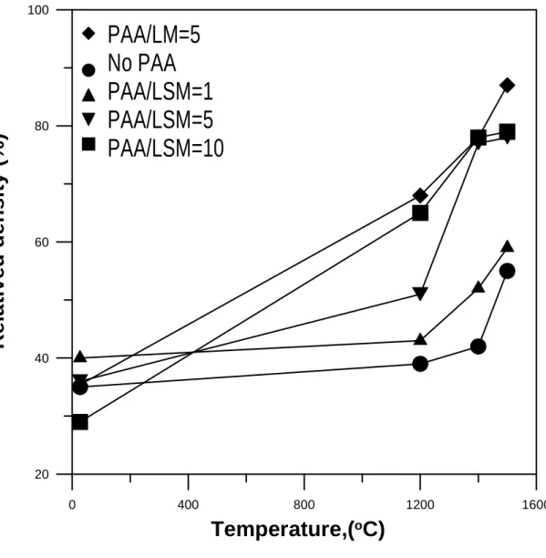 Fig. 9 Relative density as a function of sintering temperature. Samples with various ratios of (P)AA/LSM are sintered at specified temperature for 8 h.