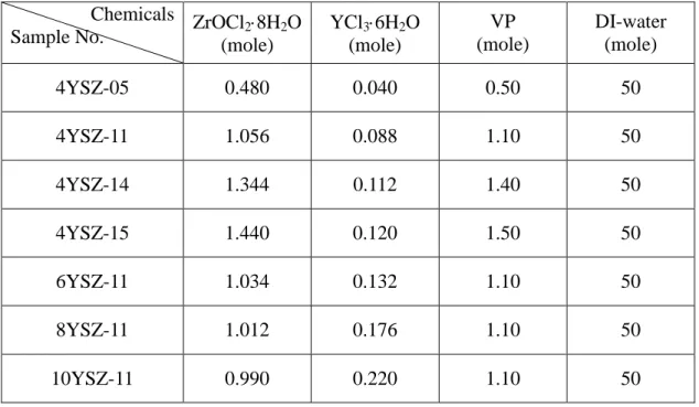 Table 1 Formulation of YSZ precursors in this study Chemicals