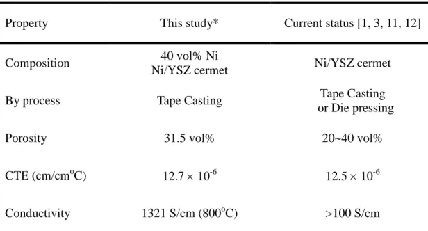 Table 2 Property comparison of anode-supported substrates Property This study* Current status [1, 3, 11, 12]