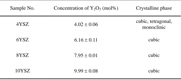 Table 3 Measured Y 2 O 3 concentration and crystalline phases in the coated YSZ by quantitative EDS and XRD methods