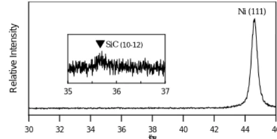 Fig. 6 X-Ray diffraction patterns of an electro-plating Ni layer with ultra-fine SiC particles