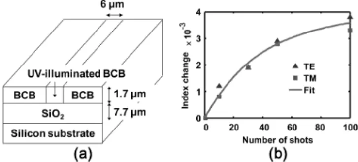 Fig. 1. (a) Device structure of buried-type BCB waveguide. (b) Refractive index change versus the number of laser shots.