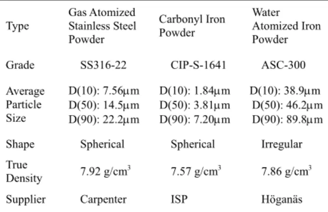 Table II The characteristics of the polypropylene,  paraffin wax, and stearic acid. 