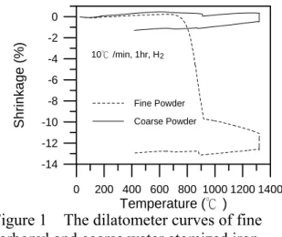 Figure 1    The dilatometer curves of fine  carbonyl and coarse water atomized iron  powders heated at 10°C/min to 1320°C and  then held for 1hr in hydrogen