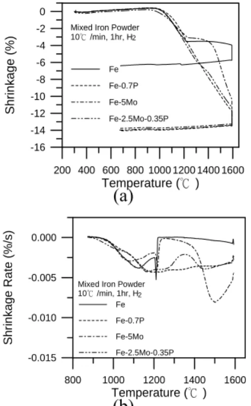 Figure 6 (a) The dilatometer curves and (b) the  shrinkage rates of Fe, Fe-5Mo, Fe-0.7P, and  Fe-2.5Mo-0.35P specimens made from mixed  iron powders