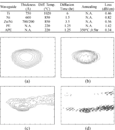Fig. 4. Power loss of LiNbO waveguide as a function of dosage.