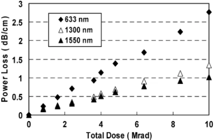 Fig. 6. Power losses of three wavelengths in Ti : LiNbO waveguides as a function of gamma-irradiation dosage.