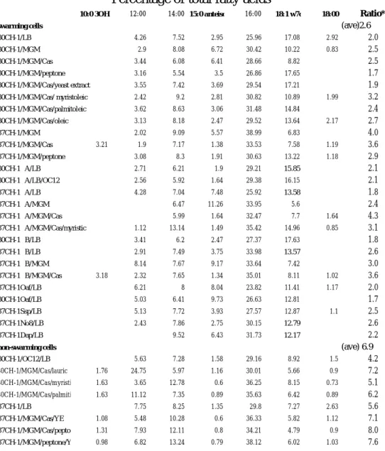 Table 1. Percentage of cellular fatty acids of swarming and non-swarming cells in S. 
