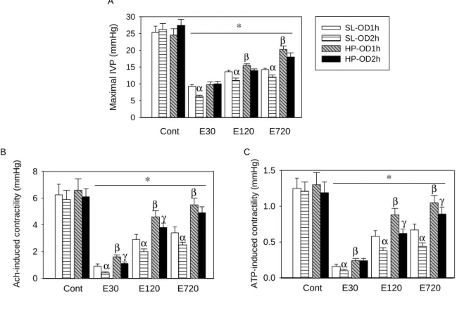 Figure 6. OD/E injury decreases in vivo voiding pressure and in vitro ATP- and  acetylcholine-induced detrusor contractility
