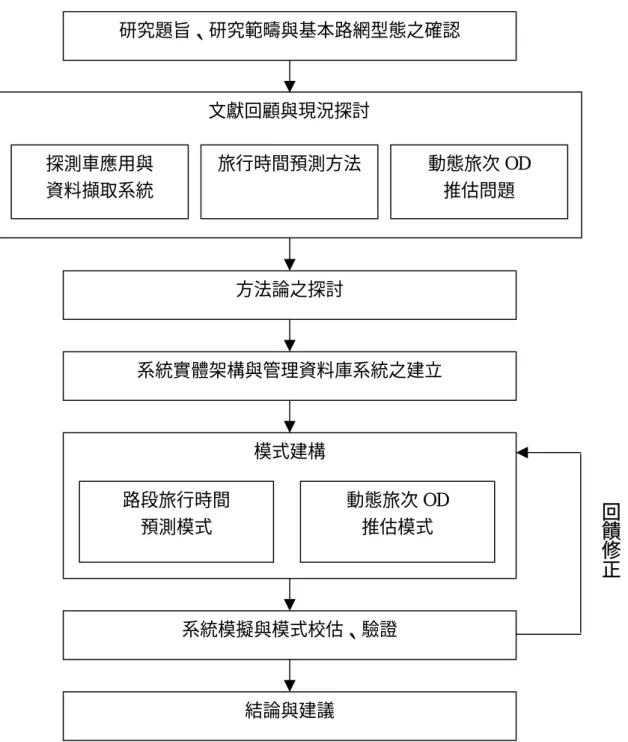 圖 1-1  研究流程圖  回饋修正研究題旨、研究範疇與基本路網型態之確認 文獻回顧與現況探討 旅行時間預測方法動態旅次 OD 推估問題 方法論之探討 系統實體架構與管理資料庫系統之建立 模式建構 路段旅行時間 預測模式 動態旅次 OD 推估模式 系統模擬與模式校估、驗證 結論與建議 探測車應用與 資料擷取系統 