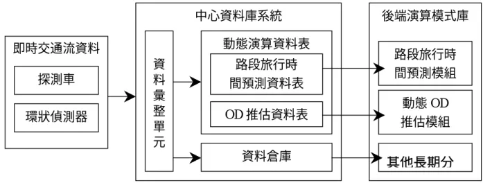 圖 4-6 左圖資料表命名為 ODCount，其中，ID 為資料表中每一筆資料的 索引序號；Section 紀錄路網下為路網下每一對交通分區車流標號；Time n 則 是儲存對應時間下之交通分區車流，可透過環狀偵測器求得，圖 4-6 右圖則 為預測時段之路徑車流量，如圖中所示第 6 筆資料即為由交通分區編號 A 至 F 的 OD 對中的路徑 A-B-C-F 旅次在該預測時段之車流量。      各車輛所與偵測器所回傳之即時交通流資料透過中心程式之匯整即以上 述之格式匯入資料表，以進行後續功能模組之遞迴演算。
