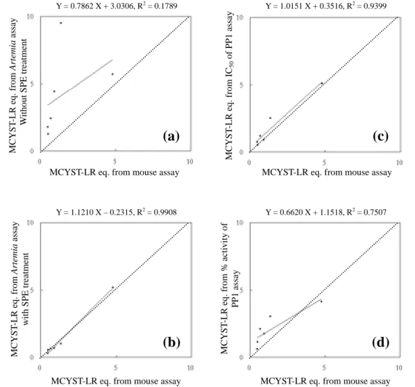 Fig. 3. Correlations between mouse toxicity assay and other assays using the toxin content  of MCYST-LR equivalent converted from the LD 50  in mouse assay, LC 50  in Artemia  assay and IC  and percentage activity of control in protein phosphatase 1 inhibi