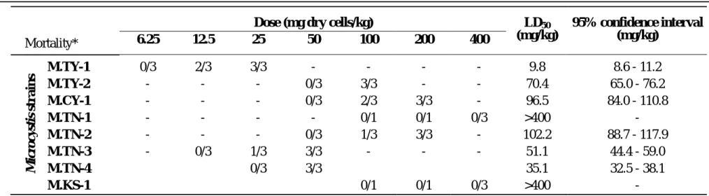 Table 1. Mouse toxicity assays of (a) MCYST-LR, and (b) Microcystis strains. 