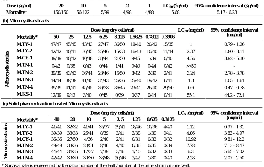 Table 2. Artemia toxicity assays of (a) MCYST-LR, (b) Microcystis extracts, (c) Solid phase extraction treated Microcystis extracts
