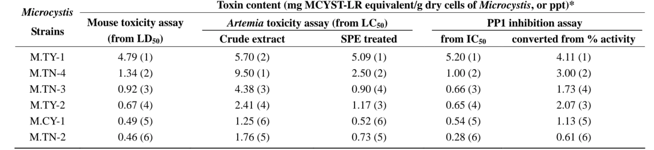 Table 3. Toxin contents, in MCYST-LR equivalent, of various Microcystis strains converted from LD 50 , LC 50 , and IC 50  in mouse toxicity  assay, Artemia toxicity assay, and protein phosphatase 1 (PP1) inhibition assay respectively