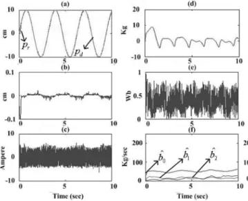 Fig. 10. p d = 10 sin(2t)cm.