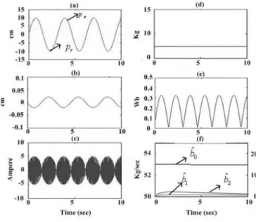 Fig. 3. p d = 10 sin(2t) cm.