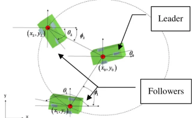 Figure 1: A scenario of HMARS formation problem  Where  θ i ∈ R i, = 0 ~ 2   denotes  the  heading  angle  of  a  WMR;  φ i ∈ R   denotes  the  relative  angle  from  i   to  i + 1 ;  ( x yi, i )   draws  the  position  with  regard to a global coordinate