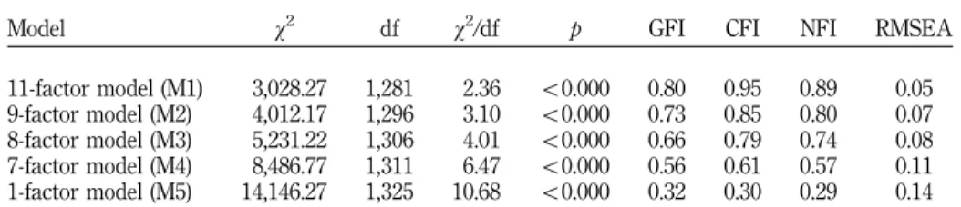 Table III displays the overall fit indices of the competing models. When using SEM, a major component of the analysis involves evaluating how the hypothesized model fits the observed data