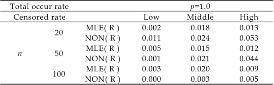 Table 2. Results of MLE (R) and NON (R) when distribution of T is Weibull. 